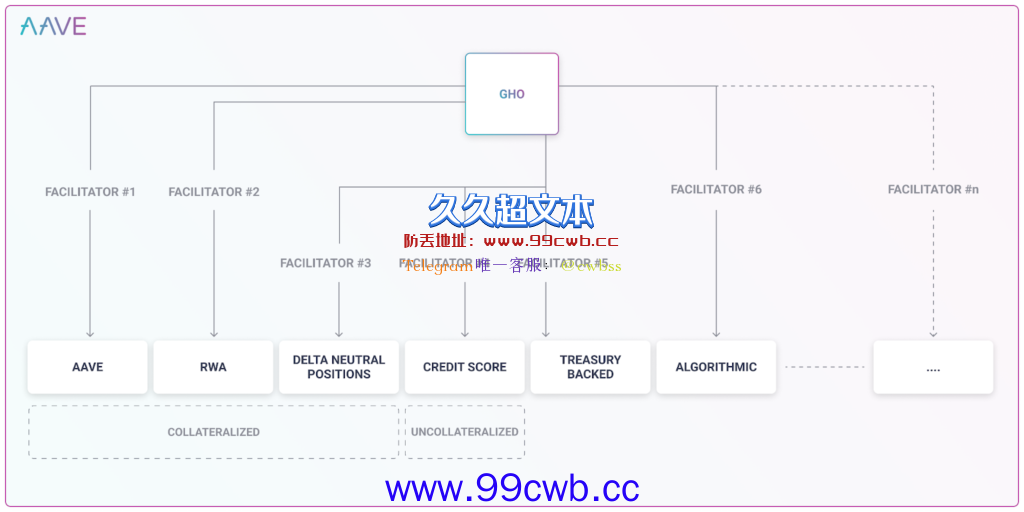 Defi借贷协议Aave稳定币GHO提案已开启投票 AAVE单月涨超80%插图2