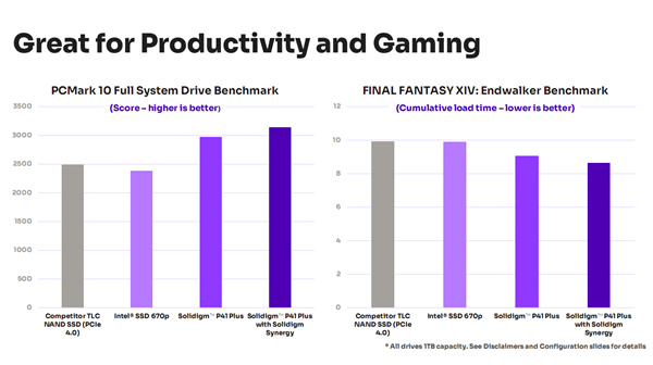 Solidigm发布首款消费级SSD P41 Plus：Intel 144层QLC闪存、独特软件加持