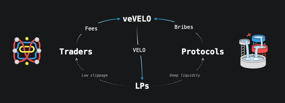 Optimism生态AMM：Velodrome与Lido合作 将为L2引入stETH流动性插图1