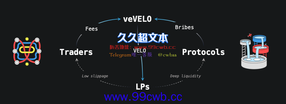 Optimism生态AMM：Velodrome与Lido合作 将为L2引入stETH流动性插图1