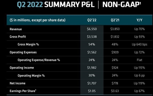 CPU大卖 AMD发布Q2财报：利润暴涨119%