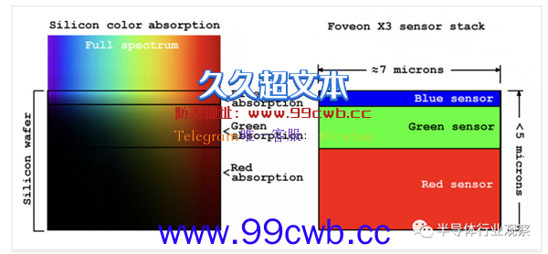 期待N年 天才级的全画幅CMOS终于要大功告成了