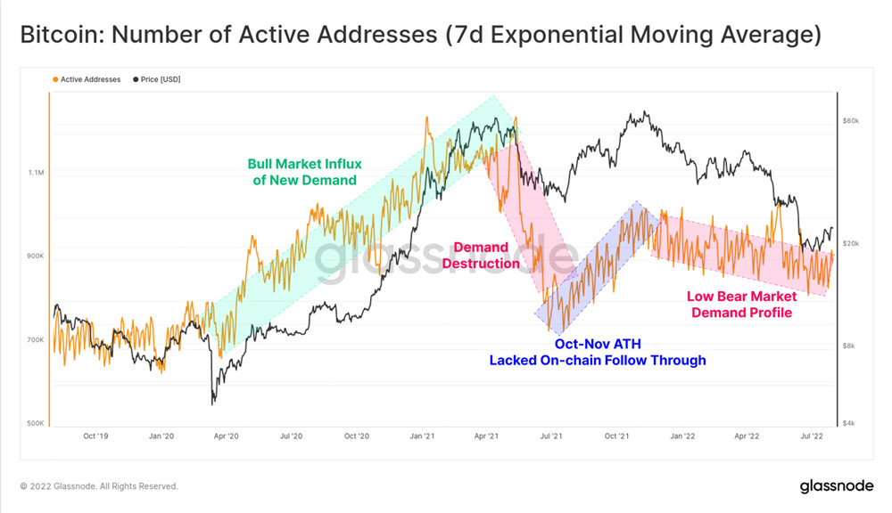 熊市反弹了吗？Glassnode：比特币、以太坊链上活动依旧在低档插图