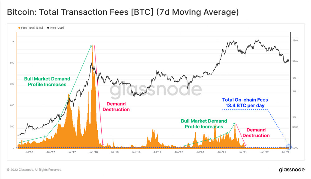 熊市反弹了吗？Glassnode：比特币、以太坊链上活动依旧在低档插图1