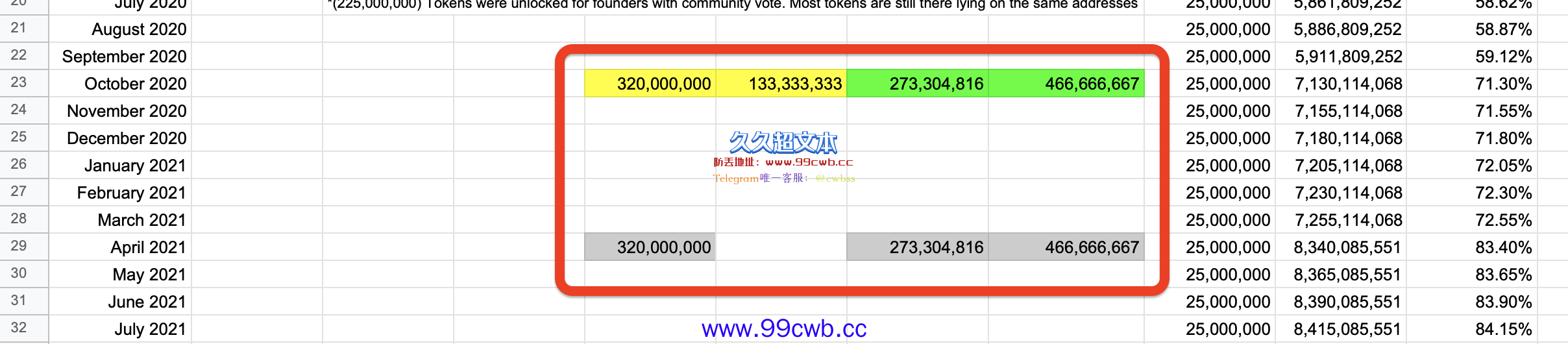 Polygon宣布解锁13.8亿枚创世Matic 分配团队、基金会与质押者插图1