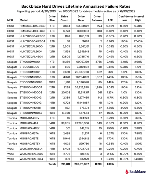 20万块硬盘最新质量可靠性研究：8TB让人揪心