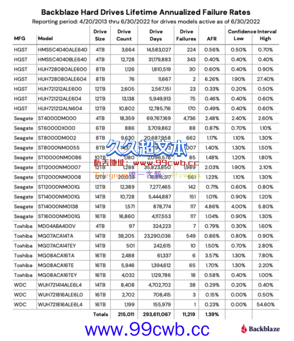 20万块硬盘最新质量可靠性研究：8TB让人揪心