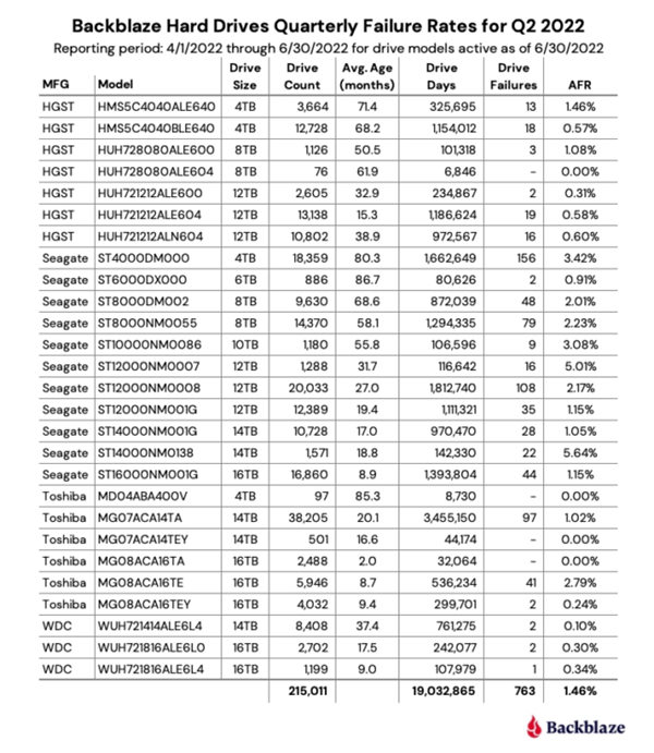 20万块硬盘最新质量可靠性研究：8TB让人揪心