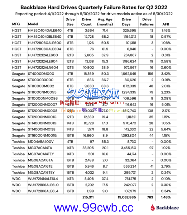 20万块硬盘最新质量可靠性研究：8TB让人揪心