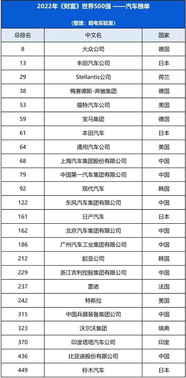 特斯拉这么牛 为什么挤不进世界200强？还不如比亚迪？