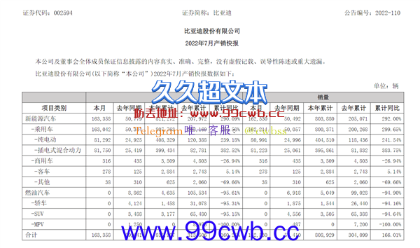 创史上最高纪录！比亚迪7月新能源销量162530辆