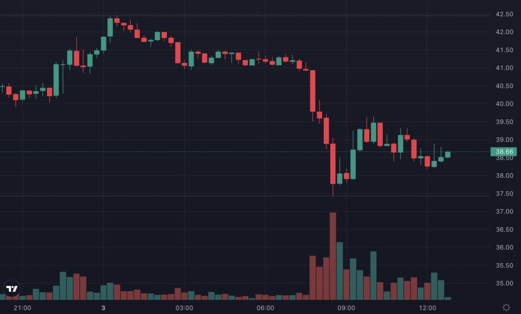 Solana链上钱包遭攻击疑私钥外泄所致 SOL一小时内快速下跌8.5%插图1