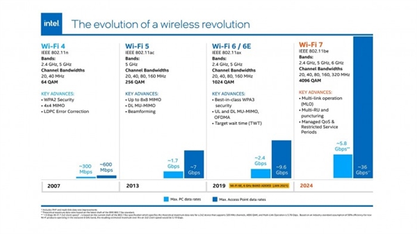 抛弃WiFi 6！一大波Wi-Fi 7产品集中来了：Intel就绪 这网速太给力