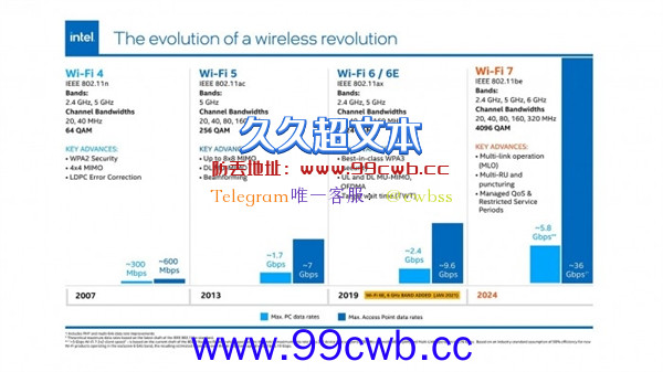 抛弃WiFi 6！一大波Wi-Fi 7产品集中来了：Intel就绪 这网速太给力