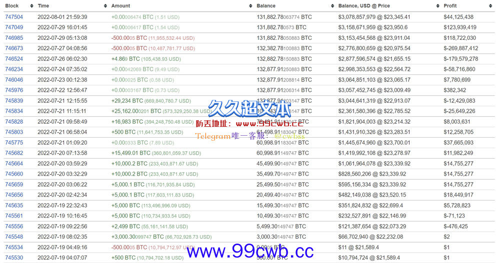 佩洛西访台 比特币跌破2.3万美元！3日增持超13万枚BTC成第3大鲸鱼插图2