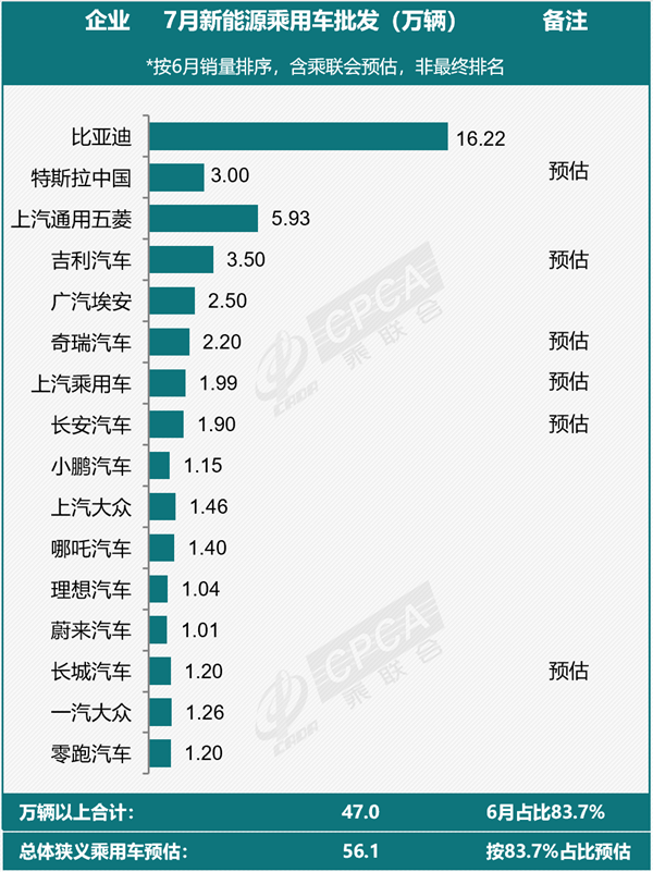 乘联会7月新能源销量出炉：比亚迪卖爆了 能打五个特斯拉