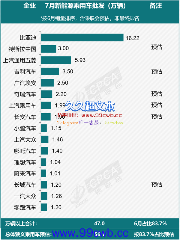 乘联会7月新能源销量出炉：比亚迪卖爆了 能打五个特斯拉