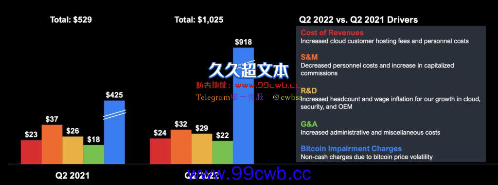 Michael Saylor辞去微策略CEO！MicroStrategy Q2比特币减值9.18亿美元插图1