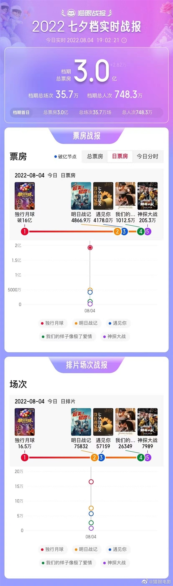 2022七夕档总票房破3亿：排片最高的是《独行月球》