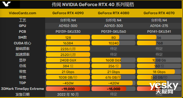 RTX 4080新品前瞻：配备16GB显存 性能提升巨大