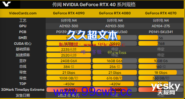 RTX 4080新品前瞻：配备16GB显存 性能提升巨大