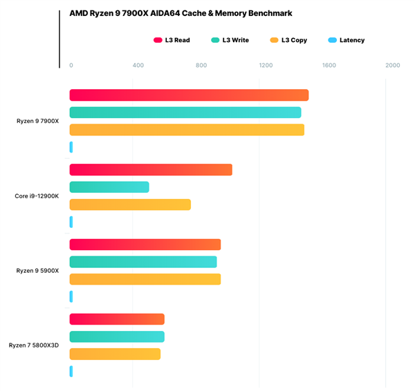 AMD Zen4三级缓存带宽暴涨近60％：最多3倍碾压12代酷睿