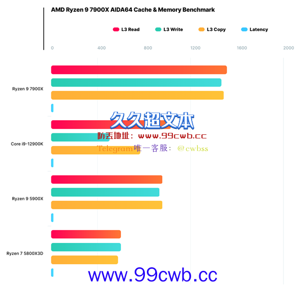 AMD Zen4三级缓存带宽暴涨近60％：最多3倍碾压12代酷睿