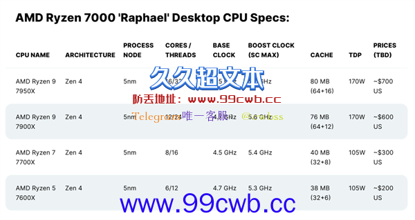 AMD Zen4三级缓存带宽暴涨近60％：最多3倍碾压12代酷睿