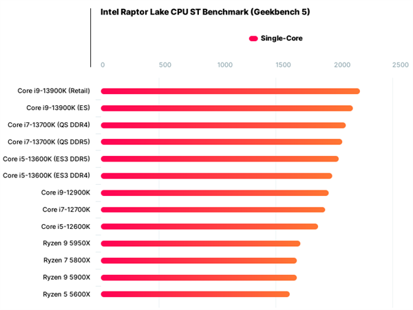 谁强？Intel i9-13900K火力全开 性能对比AMD 5950X/3990X