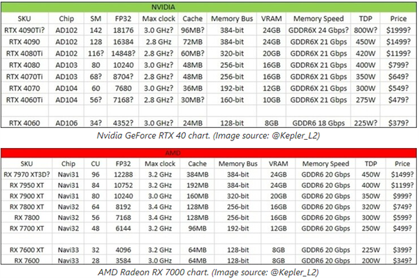 谁更强？RTX 40、RX 7000显卡参数价格抢先看：一图对比