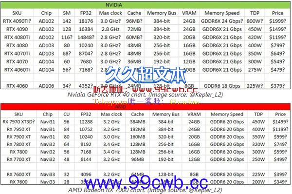 谁更强？RTX 40、RX 7000显卡参数价格抢先看：一图对比