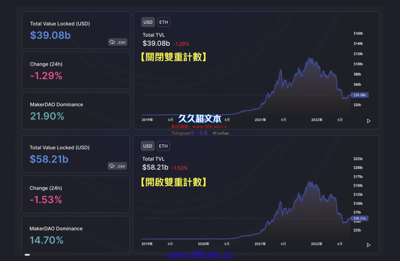 打击DeFi泡沫！DefiLlama关闭双重计数 全网TVL骤降220亿美元插图1