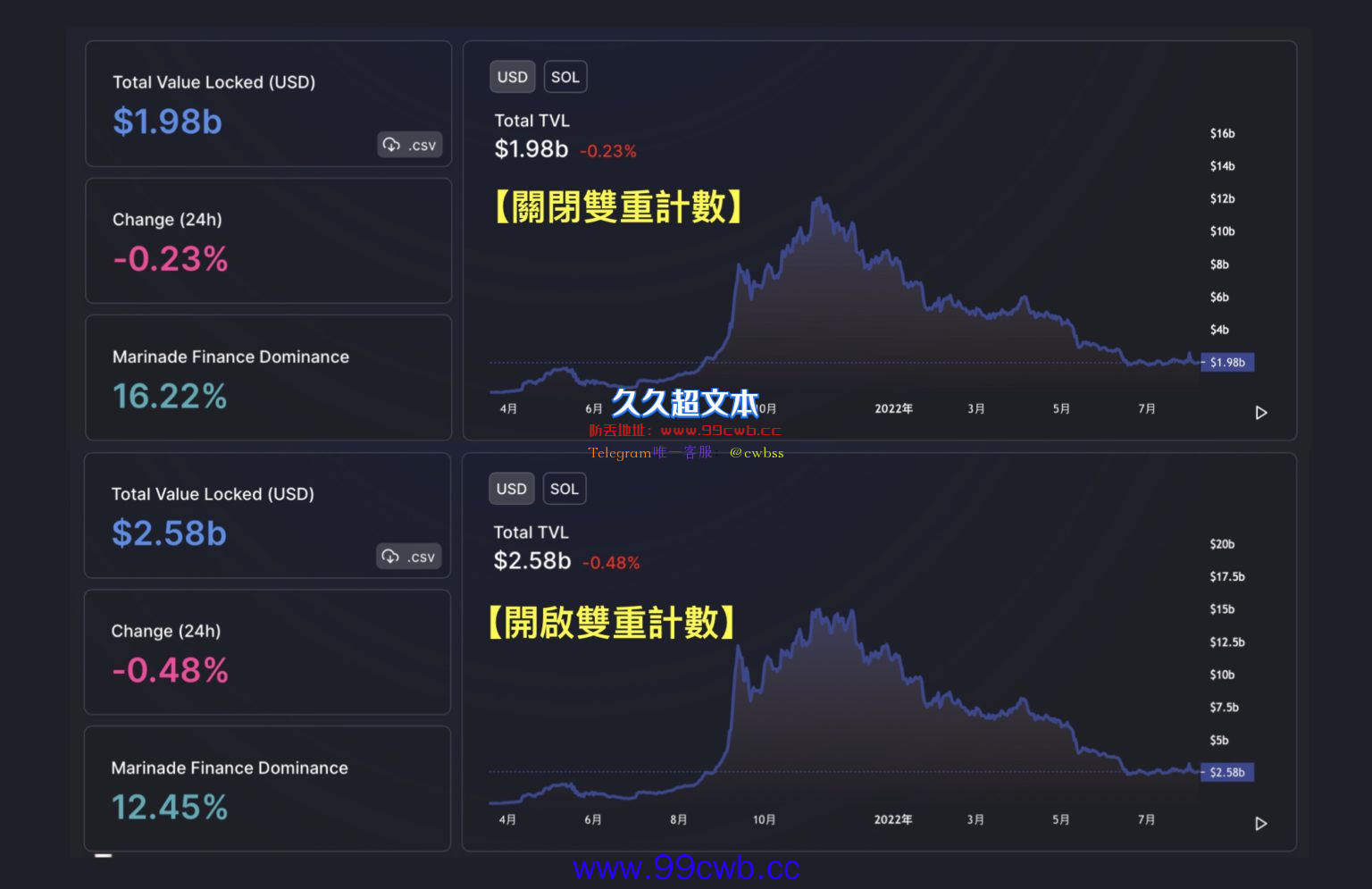 打击DeFi泡沫！DefiLlama关闭双重计数 全网TVL骤降220亿美元插图2