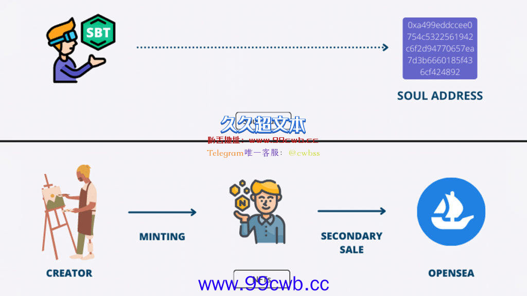 什么是灵魂绑定代币(SBT)？POAP应用场景及改变Web3详解插图1