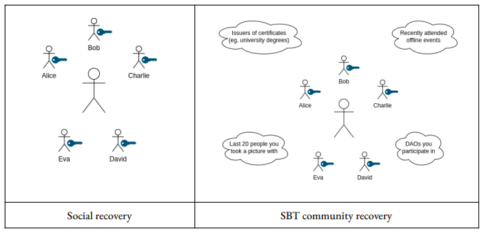 什么是灵魂绑定代币(SBT)？POAP应用场景及改变Web3详解插图3