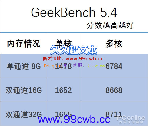 开100网页 压10万文件 PC如何才能不卡？