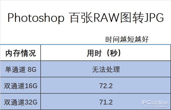 开100网页 压10万文件 PC如何才能不卡？