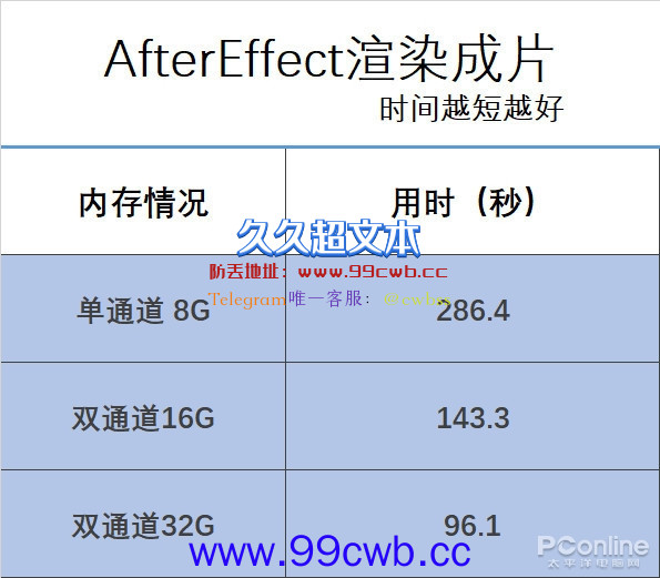 开100网页 压10万文件 PC如何才能不卡？