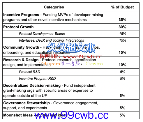 社群抛Uniswap基金会创建治理提议 要求7400万美元启动资助插图1