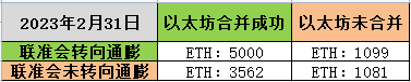 BitMEX创始人：以太坊合并价格预测与四个可能场景插图1