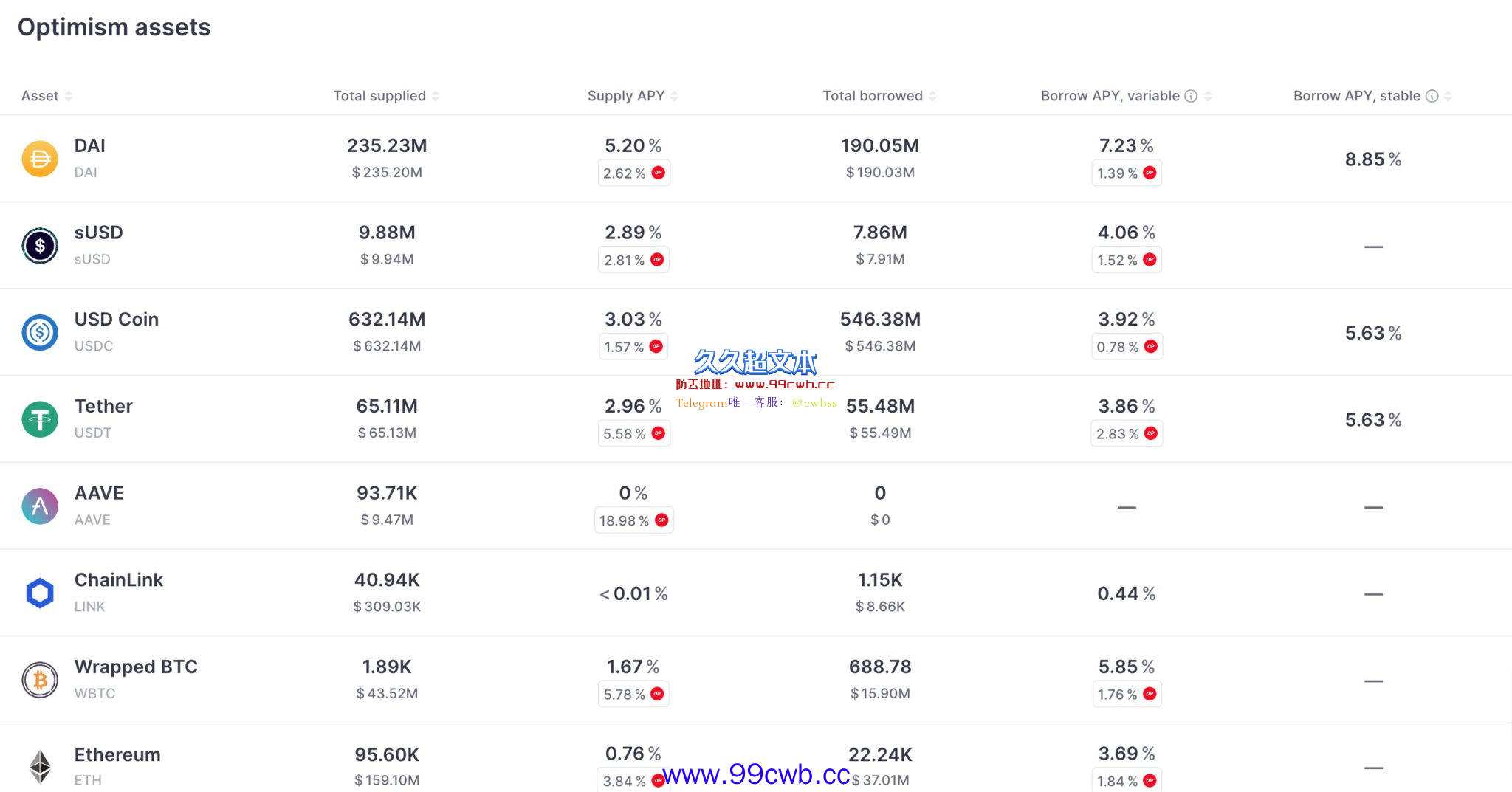 Aave V3启动Optimism流动性挖矿计划 将分发500万枚OP插图1