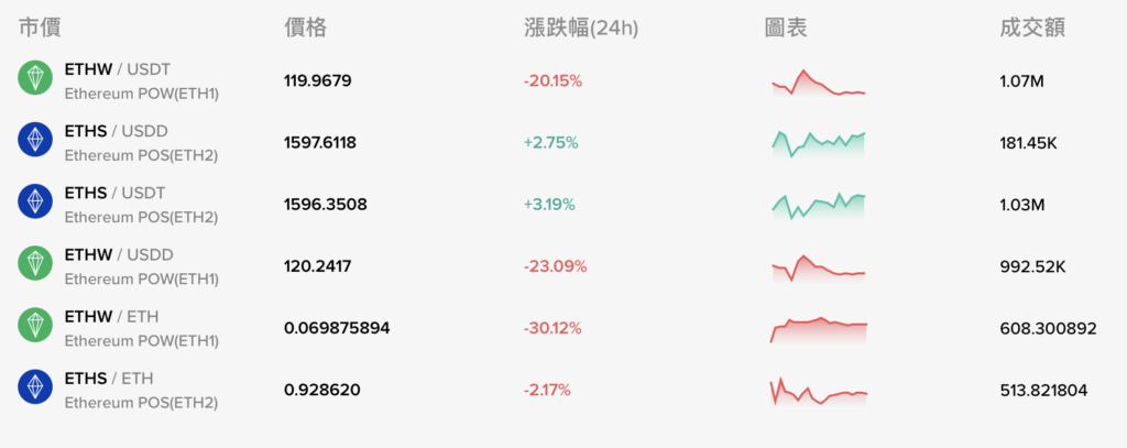 Poloniex上架以太坊分叉期货代币！Curve stETH/ETH流动池再倾斜插图1