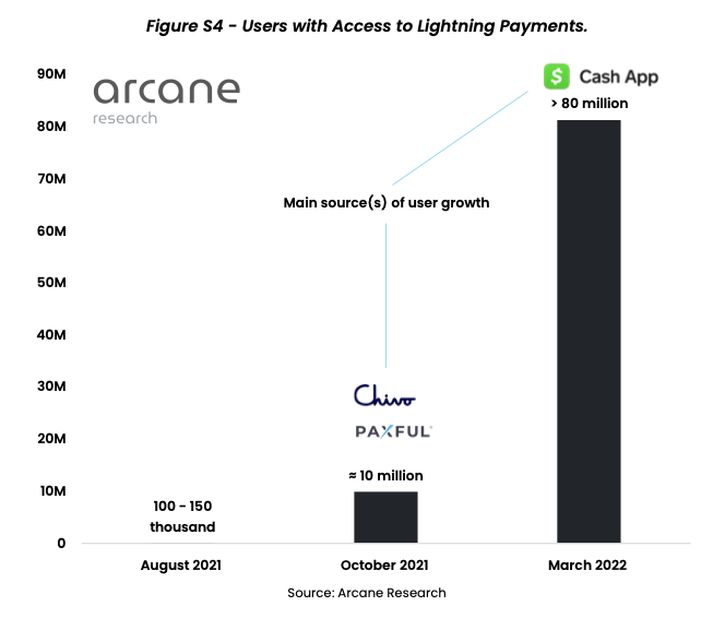 比特币闪电网络用户破8千万人！Arcane：因CashApp、Paxful、Chivo插图1