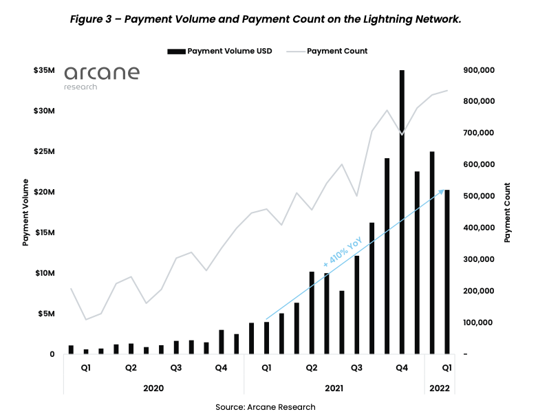 比特币闪电网络用户破8千万人！Arcane：因CashApp、Paxful、Chivo插图2