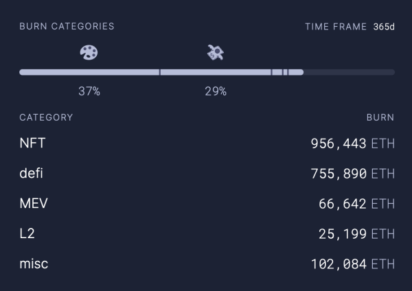 以太坊EIP-1559一周年：NFT烧币量大于DeFi OpenSea大于Uniswap插图3