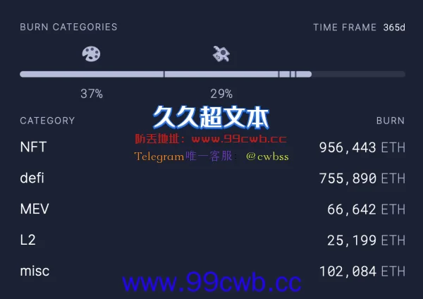 以太坊EIP-1559一周年：NFT烧币量大于DeFi OpenSea大于Uniswap插图3