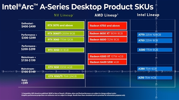 Intel教你识别Arc显卡命名：跟酷睿i7/i5/i3一样 看数字大小