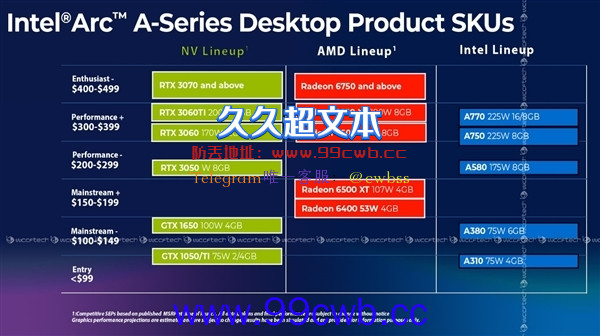 Intel教你识别Arc显卡命名：跟酷睿i7/i5/i3一样 看数字大小