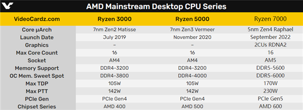 AMD Zen4 DDR5内存有“甜点”：6000MHz以下全淘汰