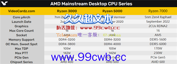 AMD Zen4 DDR5内存有“甜点”：6000MHz以下全淘汰